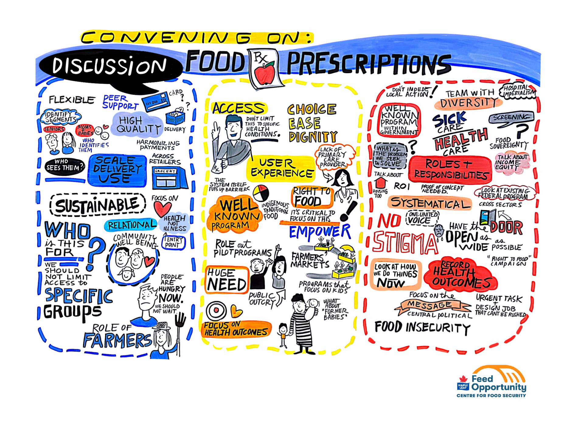 A three fold board with graphic recording from a June 14th 2023 event on food prescriptions, hosted by the Maple Leaf Centre for Food Security. The three boards outline the discussion that took place, including how to scale food prescription programs, how to improve the user experience, and what roles and responsibilities there are for the healthcare system, nonprofit actors, and others.