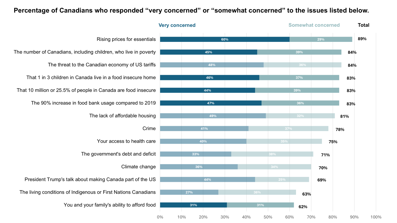 A stacked bar chart showing the percentages of Canadians who are very concerned or somewhat concerned about various personal and social issues. The top six issues where Canadians are very concerned or somewhat concerned are rising prices for essentials at 89%; the number of Canadians, including children, who live in poverty at 84%; the threat to the Canadian economy posed by US tariffs at 84%; that 1 in 3 children in Canada live in a food insecure home at 83%; that 10 million or 25.5% of people in Canada are food insecure at 83%; and the 90% increase in food bank usage compared to 2019 at 83%.