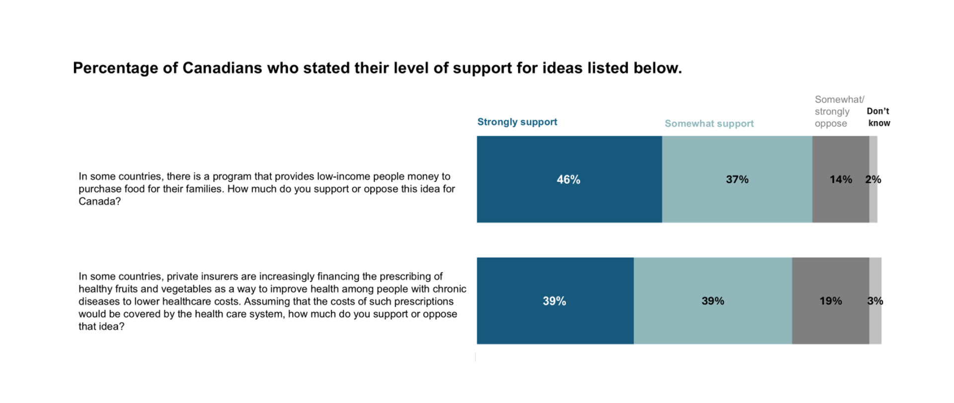 Title of graph is "Percentage of Canadians who stated their level of support for ideas listed below". The stacked bar shows the percentage of Canadians who strongly support, somewhat support, somewhat oppose, strongly oppose and don't know their opinions on two statements. The first statement is "In some countries, there is a program that provides low-income people money to purchase food for their families. How much do you support or oppose this idea for Canada?" The second statement is "In some countries, private insurers are increasingly financing the prescribing of healthy fruits and vegetables as a way to improve health among people with chronic diseases to lower healthcare costs. Assuming that the costs of such prescriptions would be covered by the health care system, how much do you support or oppose that idea?"
