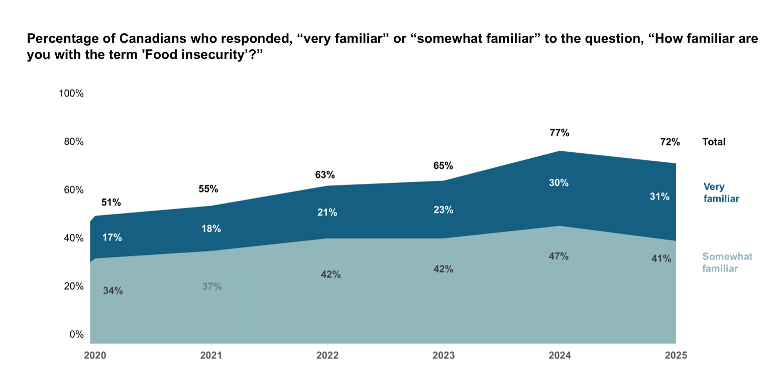 Area graph showing a rising percentage of Canadians who are somewhat or very familiar with the term "food insecurity" from 2020 to 2025. In 2025, 41% were somewhat familiar with the term and 31% were very familiar.