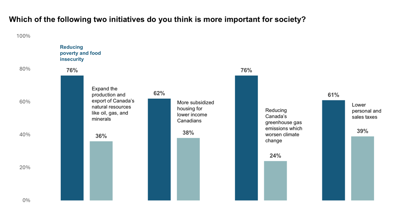 Bar chart showing the percentage of Canadians when asked the question, "Which of the following two initiatives do you think is more important for society?" who choose "Reducing poverty and food insecurity" compared to four other policies. The four other policy choices displayed are “Expand the production and export of Canada’s natural resources like oil, gas, and minerals" at 36%, "More subsidized housing for lower income Canadians" at 38%, "Reducing Canada's greenhouse gas emissions which worsen climate change" at 24%, and "Lower personal sales taxes" at 39%.